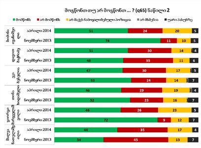 NDI;: აპრილის კვლევა/მოგწონთ თუ არ მოგწონთ?